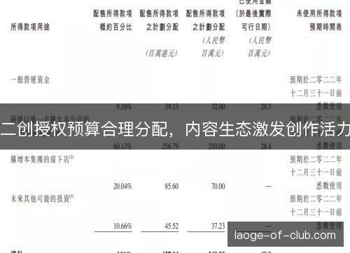 二创授权预算合理分配,内容生态激发创作活力 二创授权预算合理分配,内容生态激发创作活力